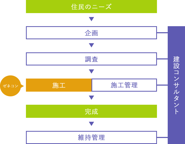 流れの図 住人のニーズ 企画 調査 施工と施工管理 完成 維持管理と進んでいき、建設コンサルタントが関係する箇所は企画 調査 施工管理 維持管理の箇所となります